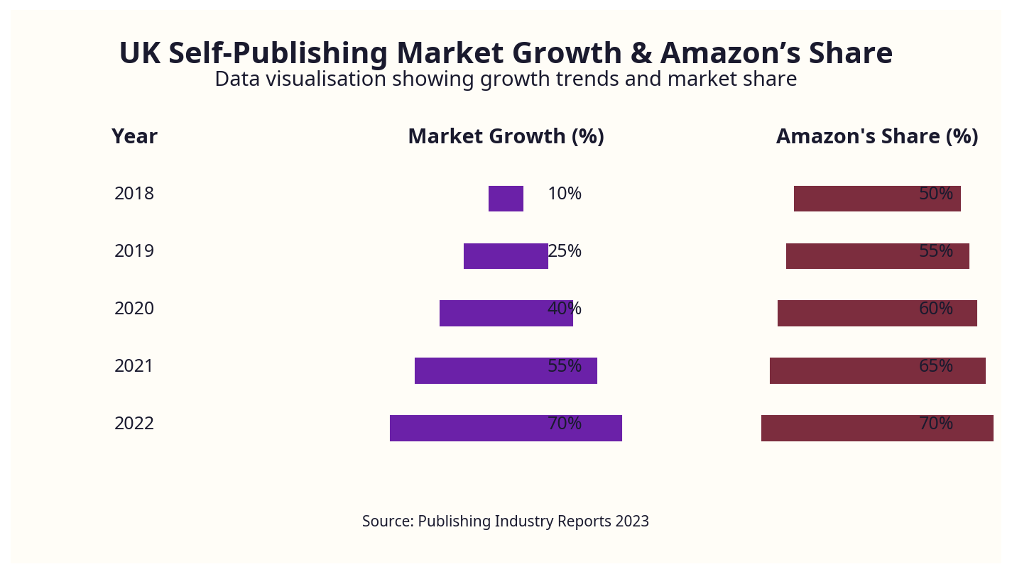 Data visualisation showing UK self-publishing market growth and Amazon’s share