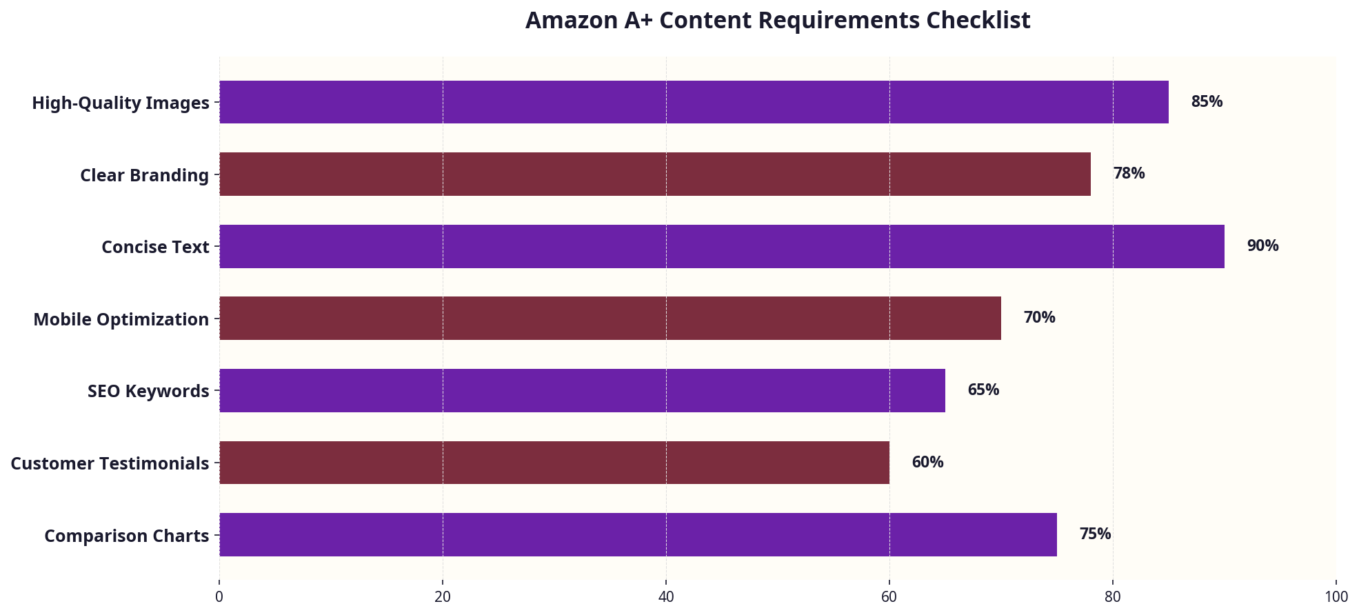 Checklist infographic for key Amazon A+ Content requirements
