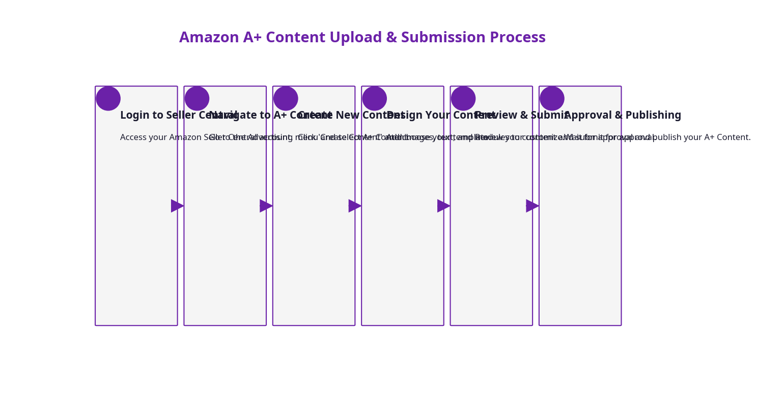 Step-by-step process diagram for uploading and submitting Amazon A+ Content