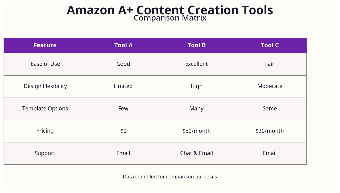 Tool comparison matrix for Amazon A+ Content creation