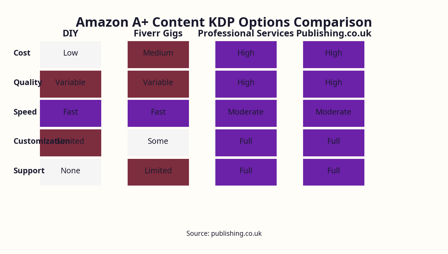 Comparison chart showing key options for Amazon A+ Content KDP including DIY, Fiverr gigs, professio