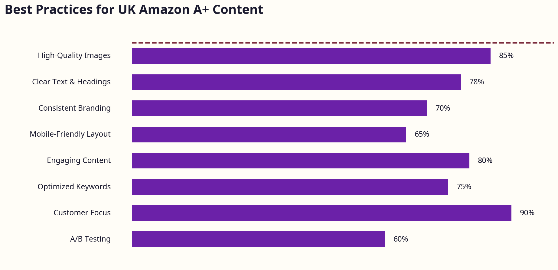 Checklist infographic summarising best practices for UK Amazon A+ Content