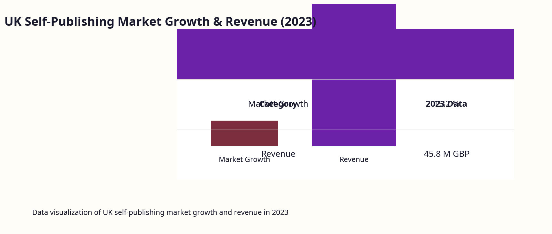 Data visualisation chart showing UK self-publishing market growth and revenue in 2023