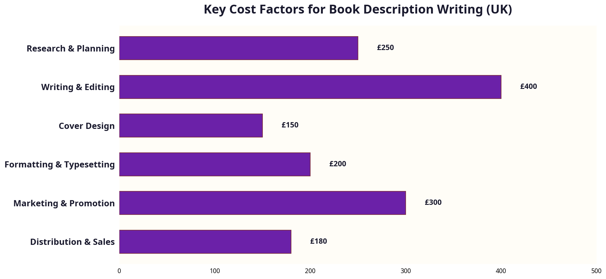 Infographic checklist of key cost factors for book description writing in the UK