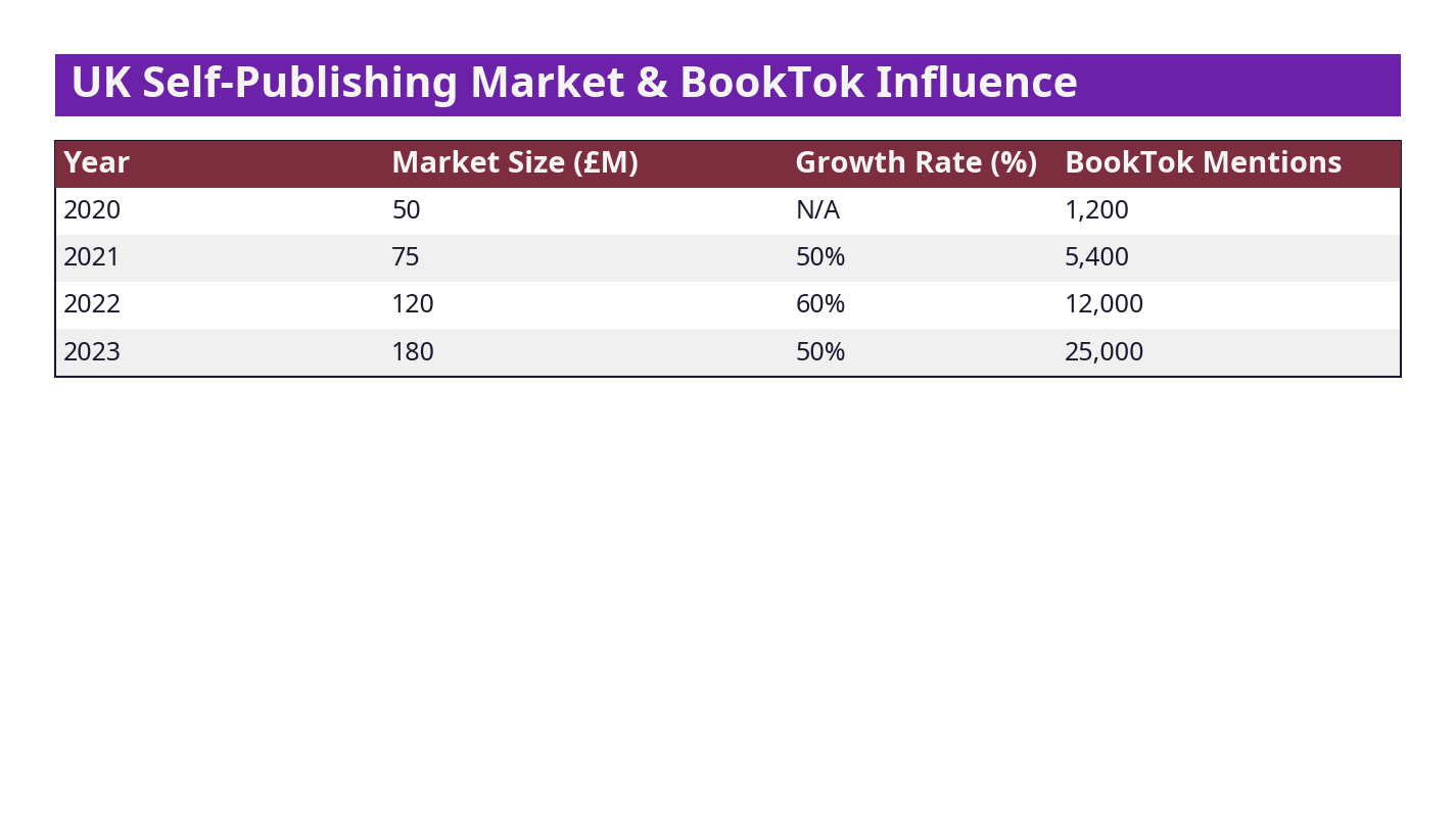 Data visualisation of UK self-publishing market growth and BookTok influence