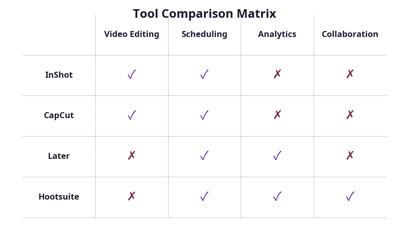 Tool comparison matrix for BookTok video editing and social media scheduling apps