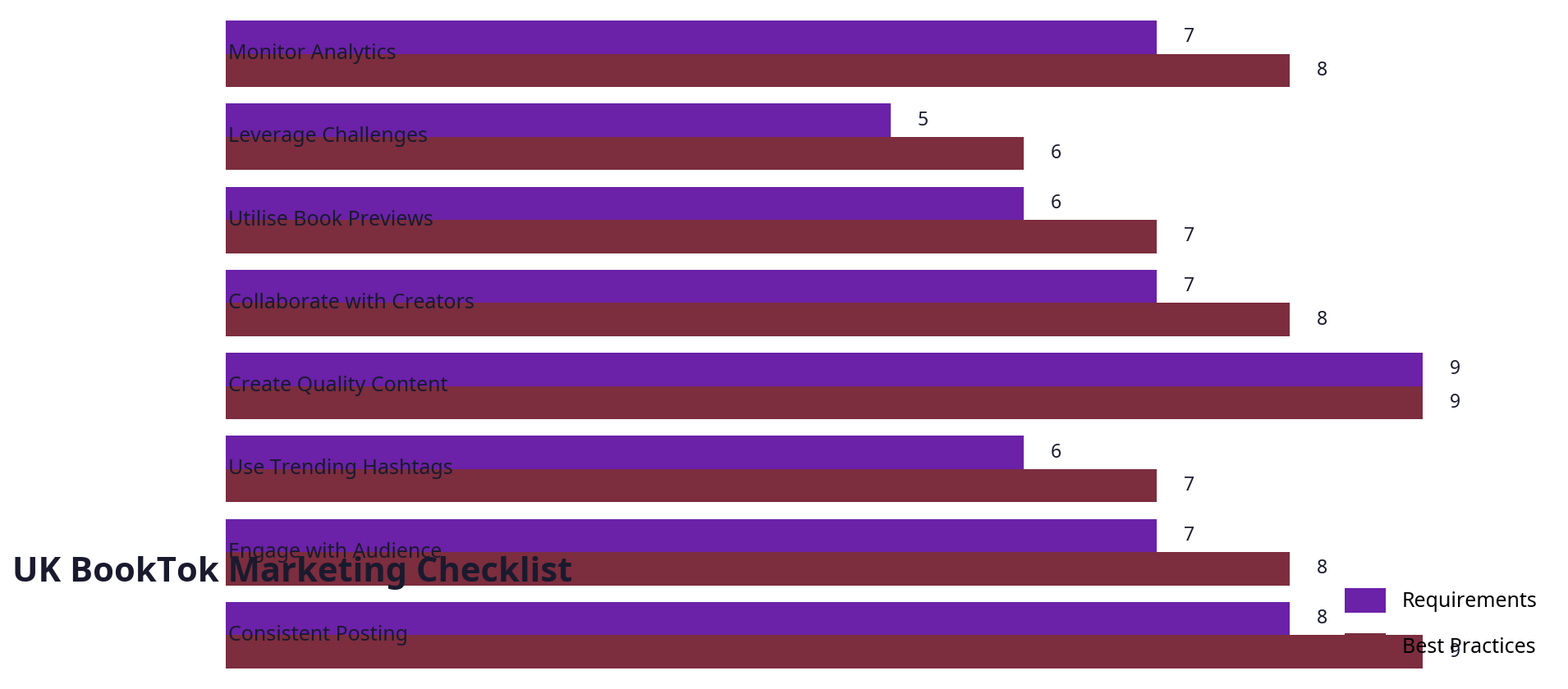 Checklist infographic summarising key UK BookTok marketing requirements and best practices