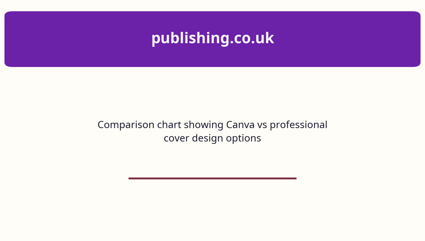 Comparison chart showing Canva vs professional cover design options