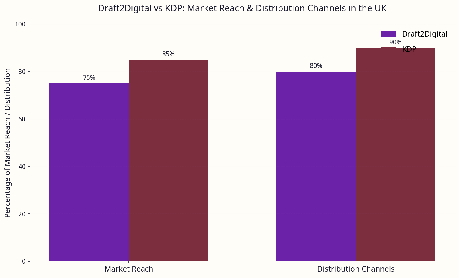 Infographic comparing Draft2Digital and KDP market reach and distribution channels in the UK