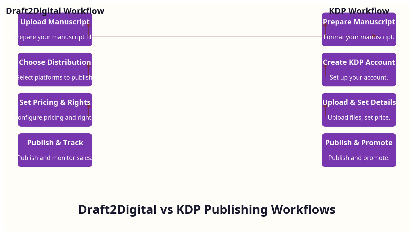 Step-by-step process diagram for Draft2Digital vs KDP publishing workflows
