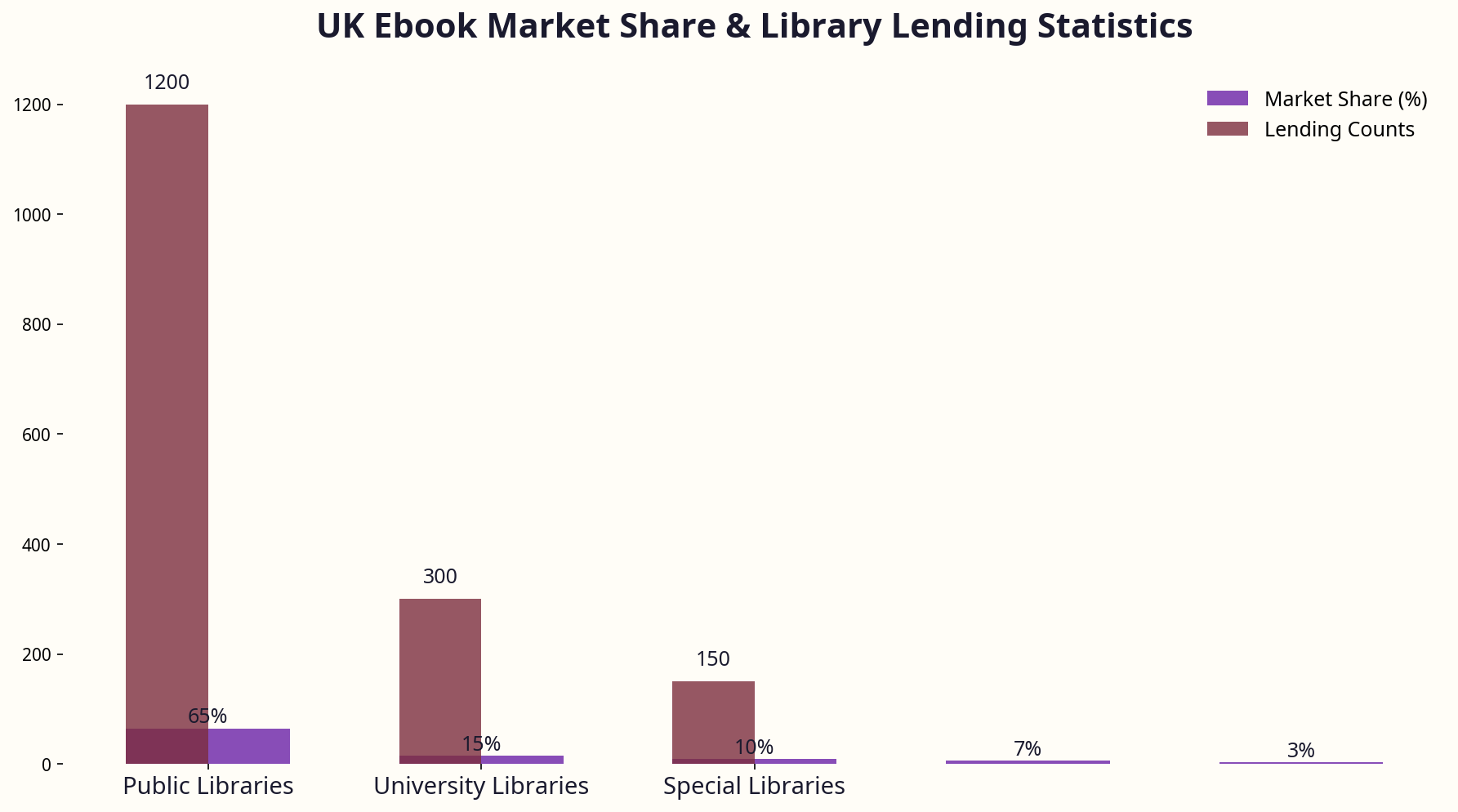 Chart showing UK ebook market share by retailer and library lending statistics