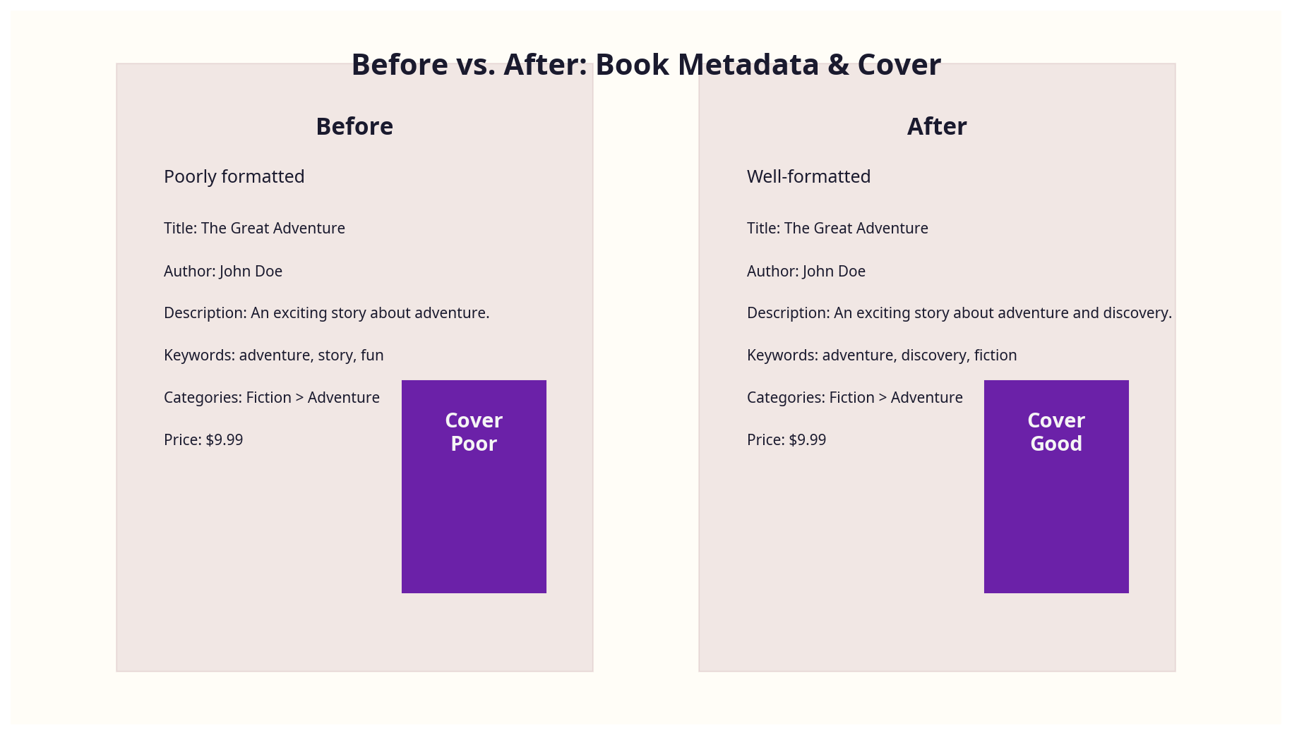 Before/after example of poorly vs well-formatted book metadata and cover on KDP and D2D
