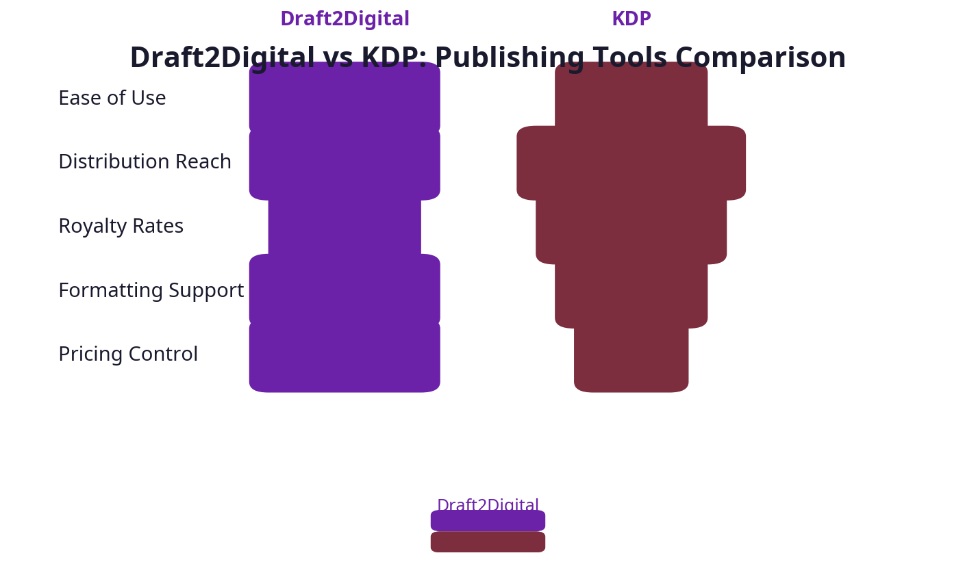 Comparison chart of popular formatting and distribution tools including publishing.co.uk