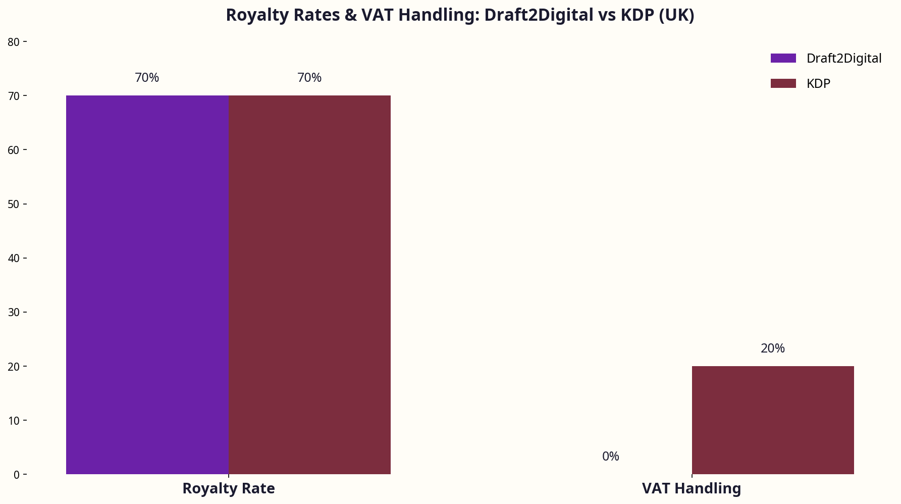 Bar chart comparing royalty rates and VAT handling between Draft2Digital and KDP in the UK