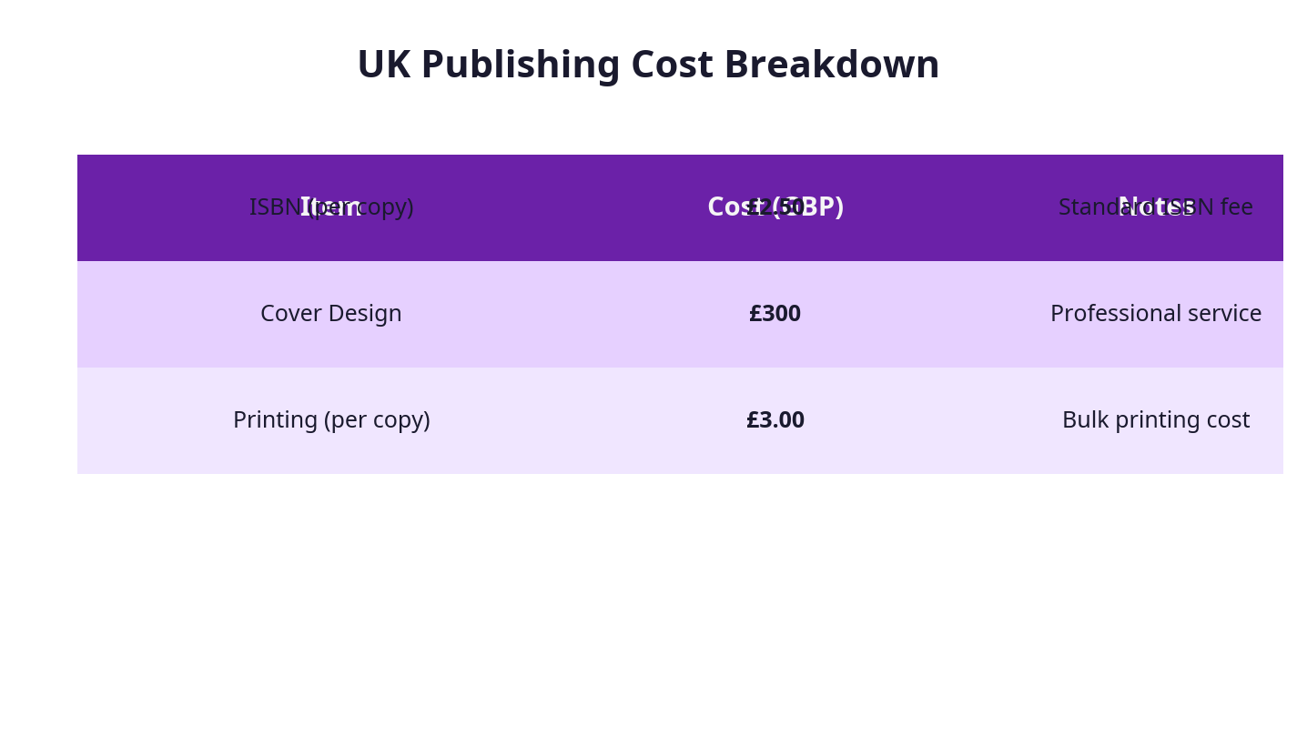 UK pricing breakdown table in GBP showing ISBN costs, typical cover design costs, and print costs