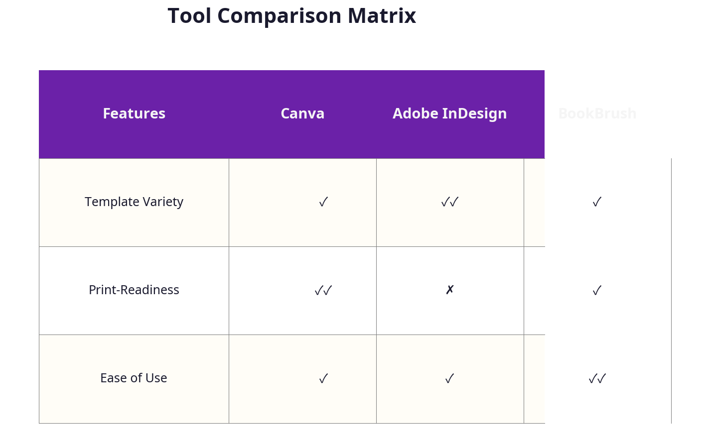 Tool comparison matrix with features, print-readiness, and ease of use