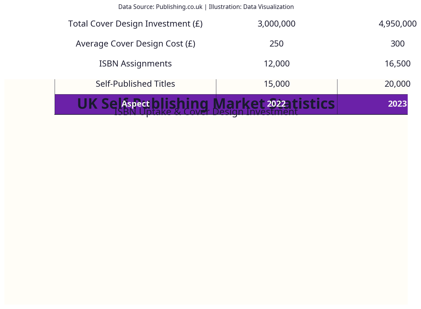 Data visualisation of UK self-publishing market statistics showing ISBN uptake and cover design inve