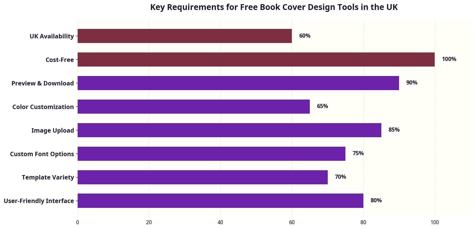 Checklist infographic for key requirements of free book cover design tools in the UK