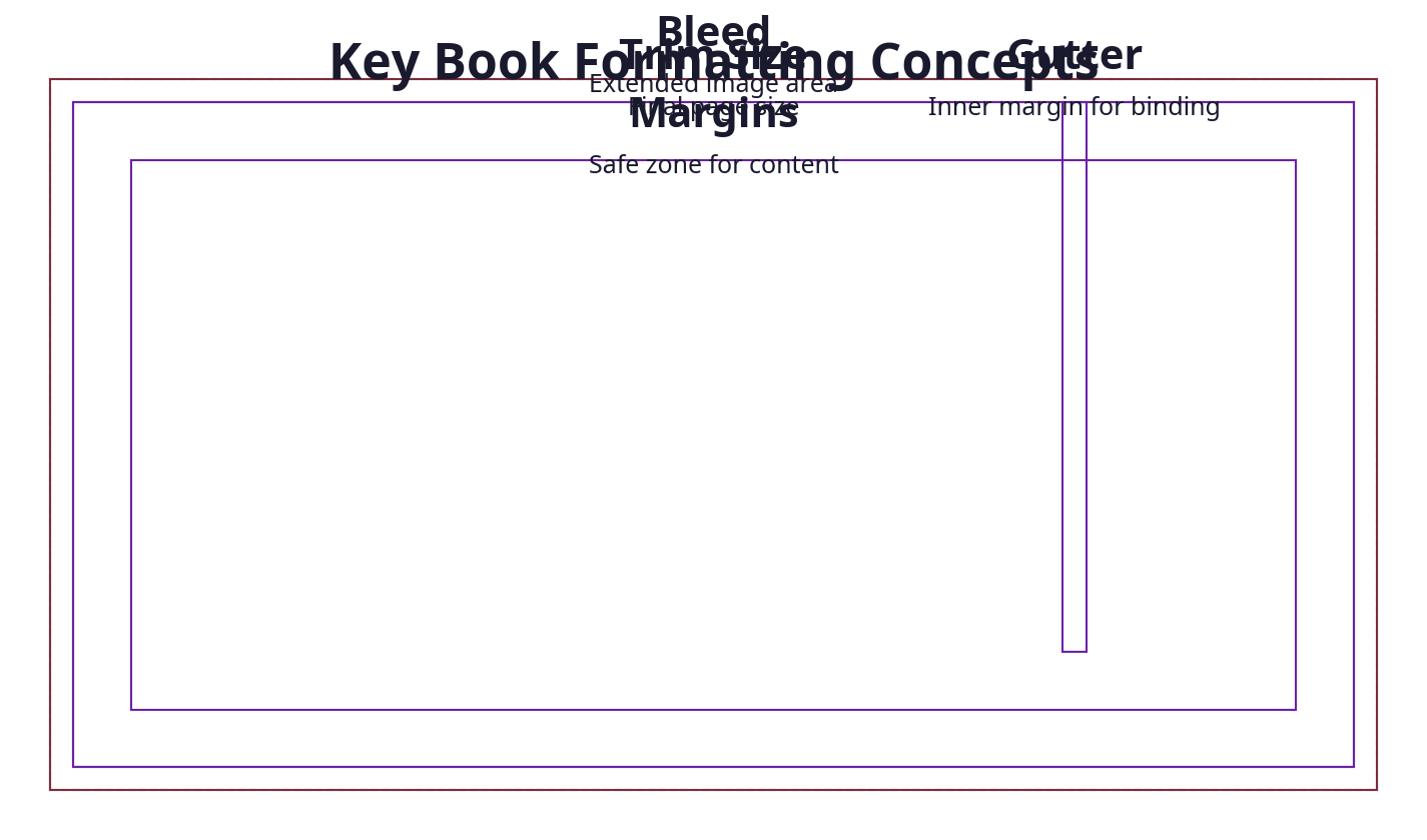 Diagram showing key formatting concepts — trim size, bleed, margins, and gutter