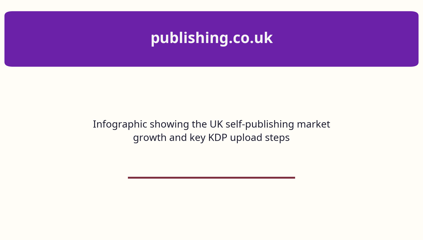 Infographic showing the UK self-publishing market growth and key KDP upload steps
