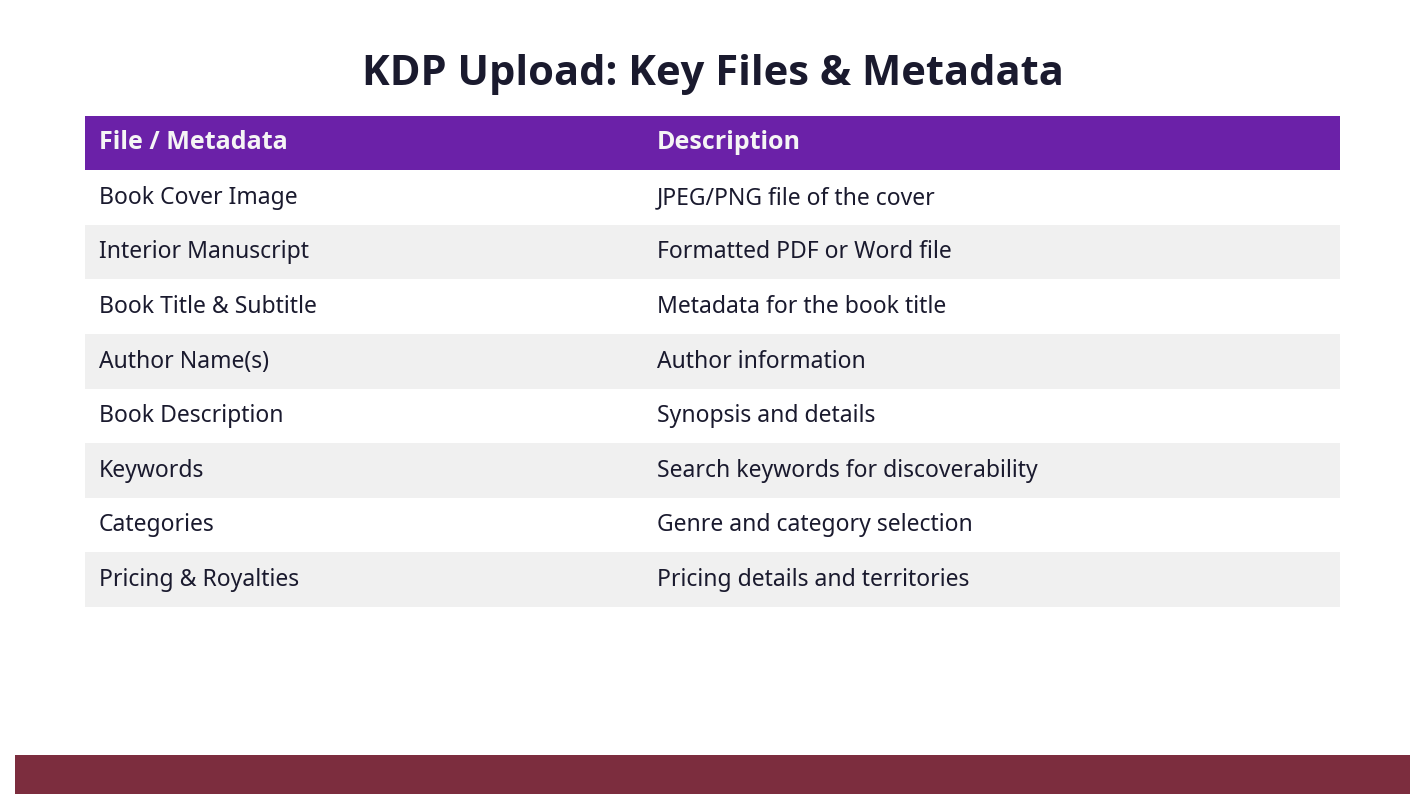 Diagram illustrating the key files and metadata required for KDP upload