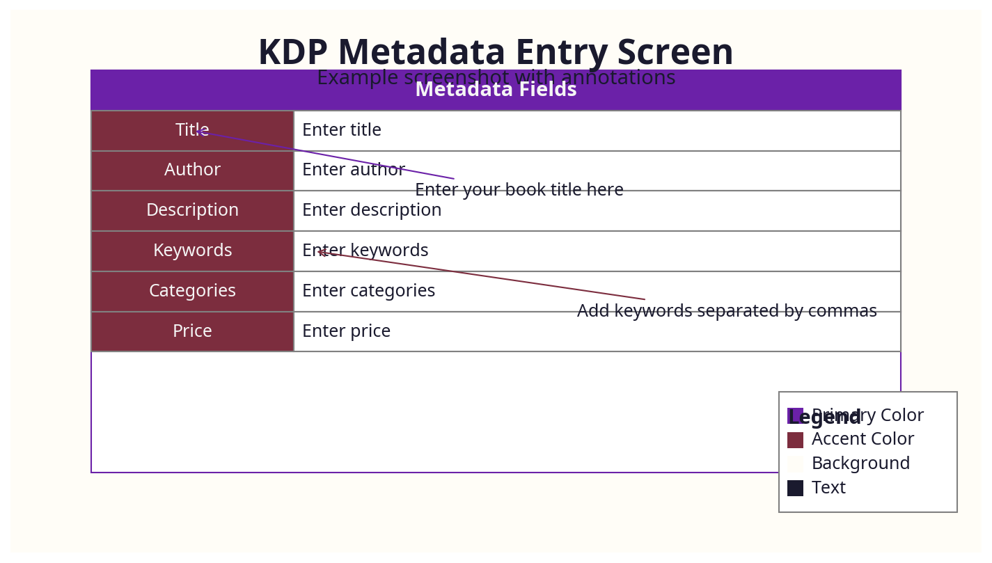 Example screenshot of KDP metadata entry screen with annotations