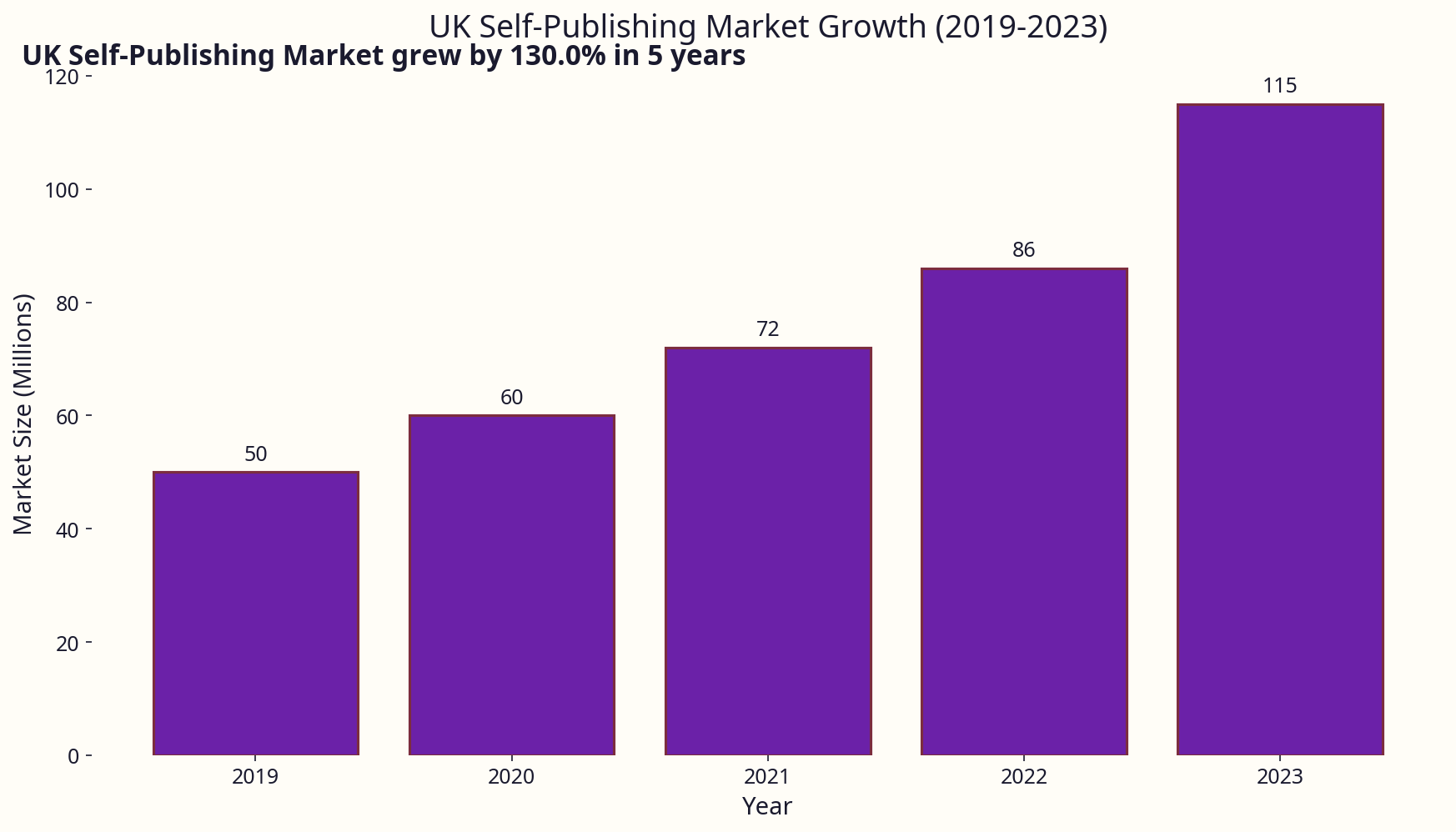 Chart showing UK self-publishing market growth over the last 5 years, highlighting 68% increase