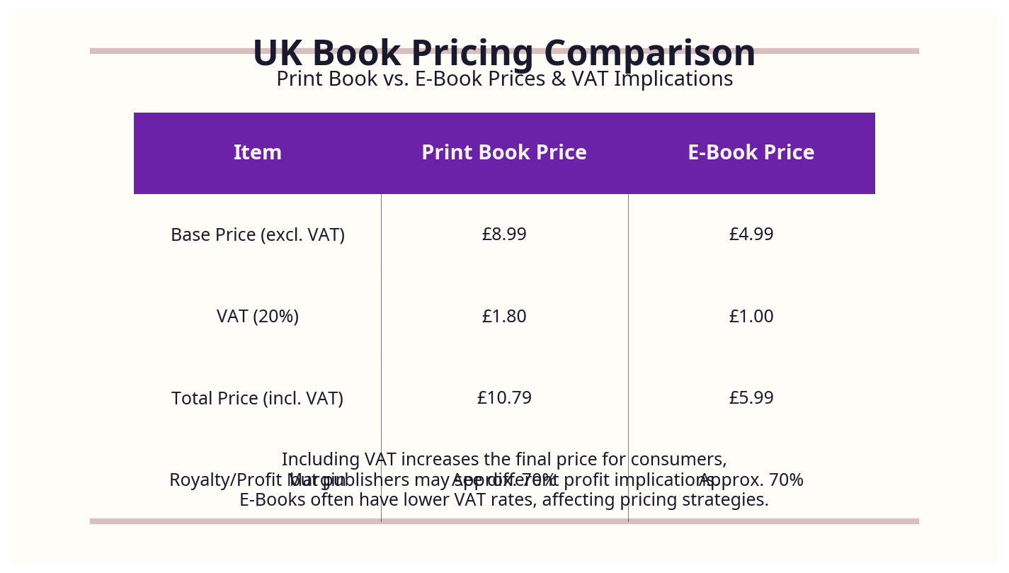 Table comparing UK print book prices vs ebook prices with VAT implications