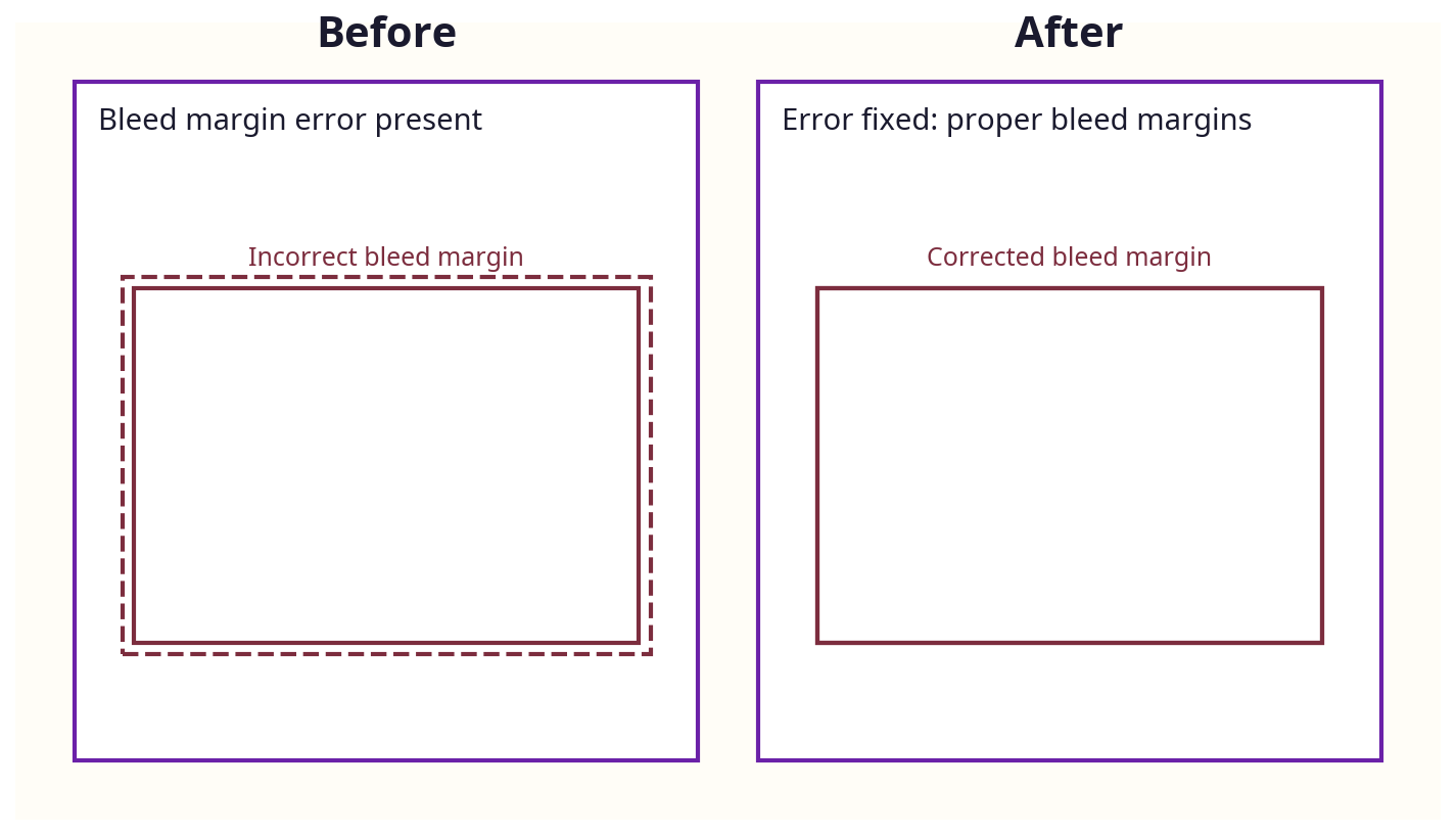 Before and after screenshots showing a bleed margin error fixed in a paperback PDF