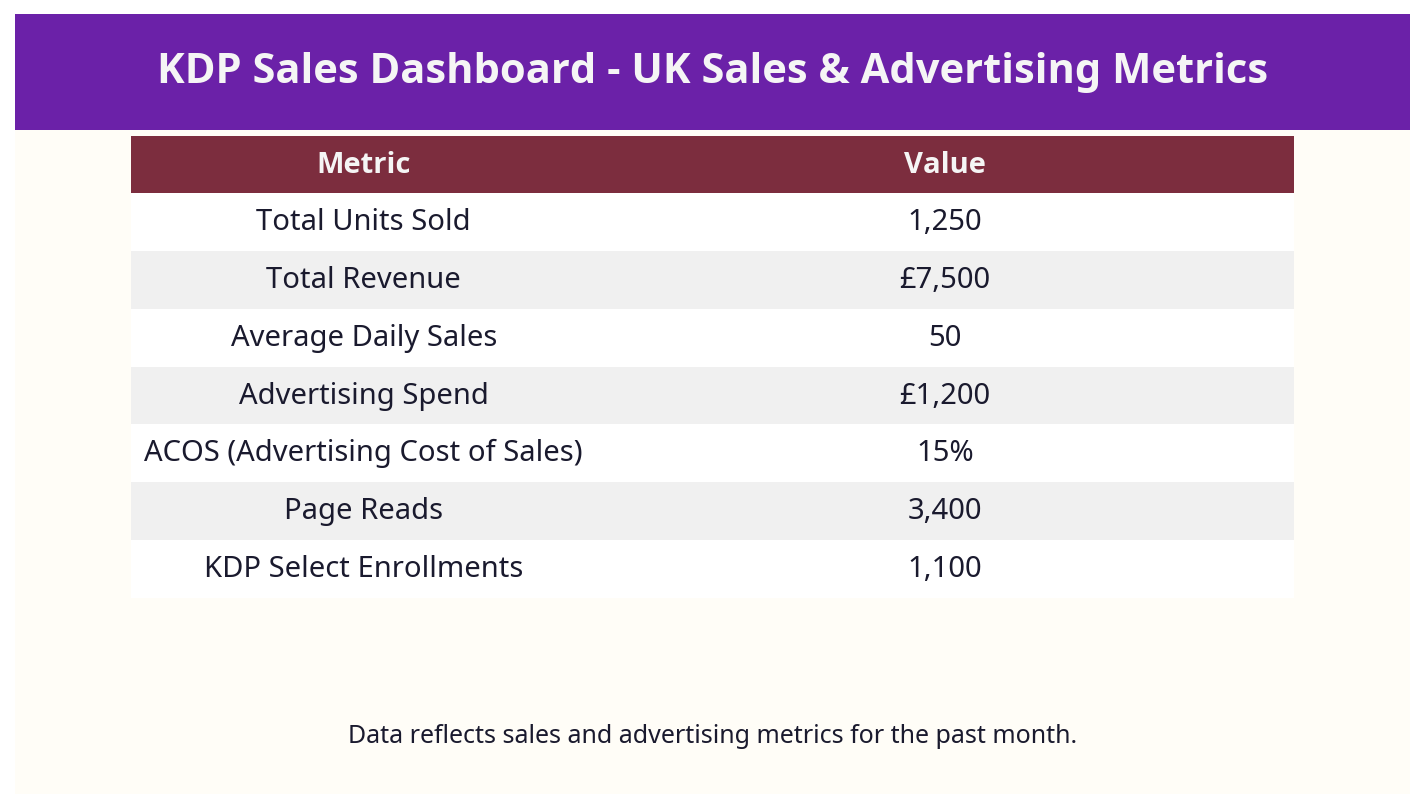 Screenshot of KDP sales dashboard showing UK sales data and advertising metrics