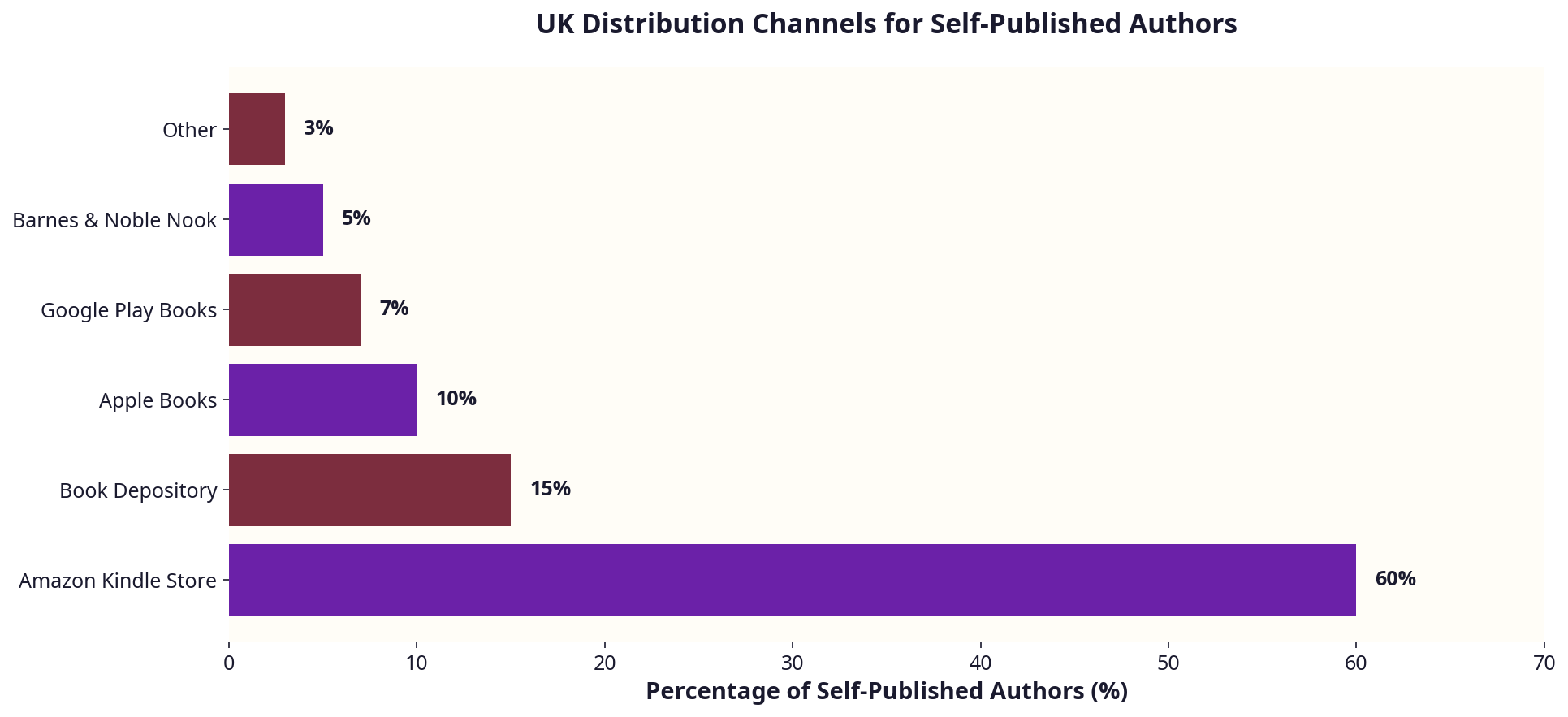 Infographic showing UK distribution channels for self-published authors