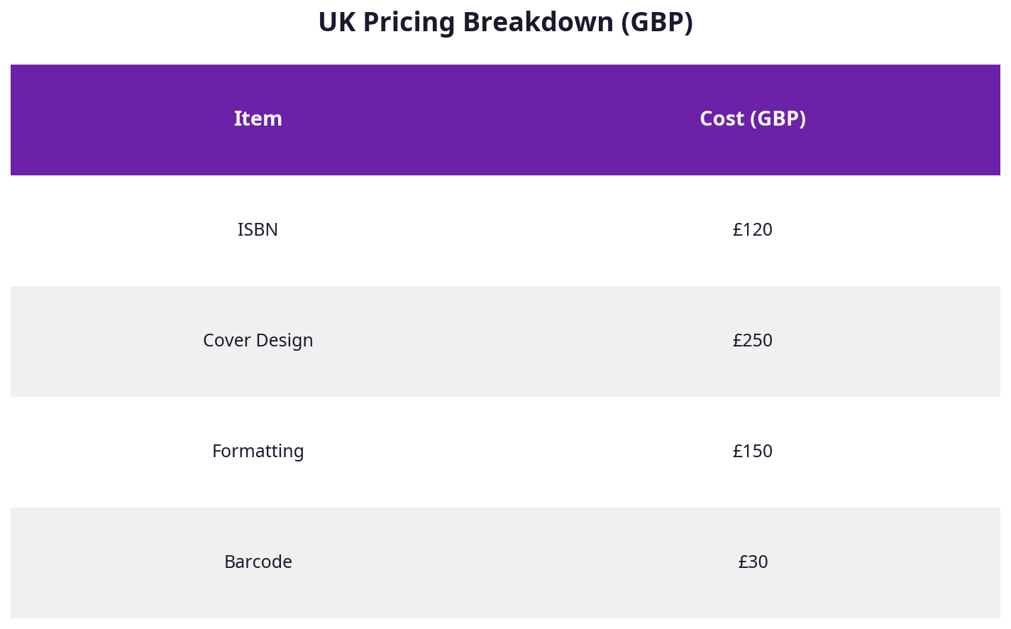 UK pricing breakdown table in GBP comparing ISBN, cover design, formatting, and barcode costs