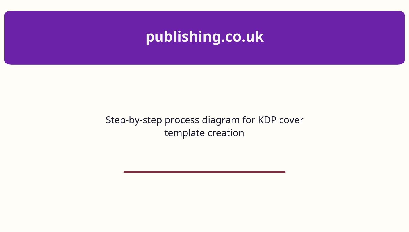 Step-by-step process diagram for KDP cover template creation