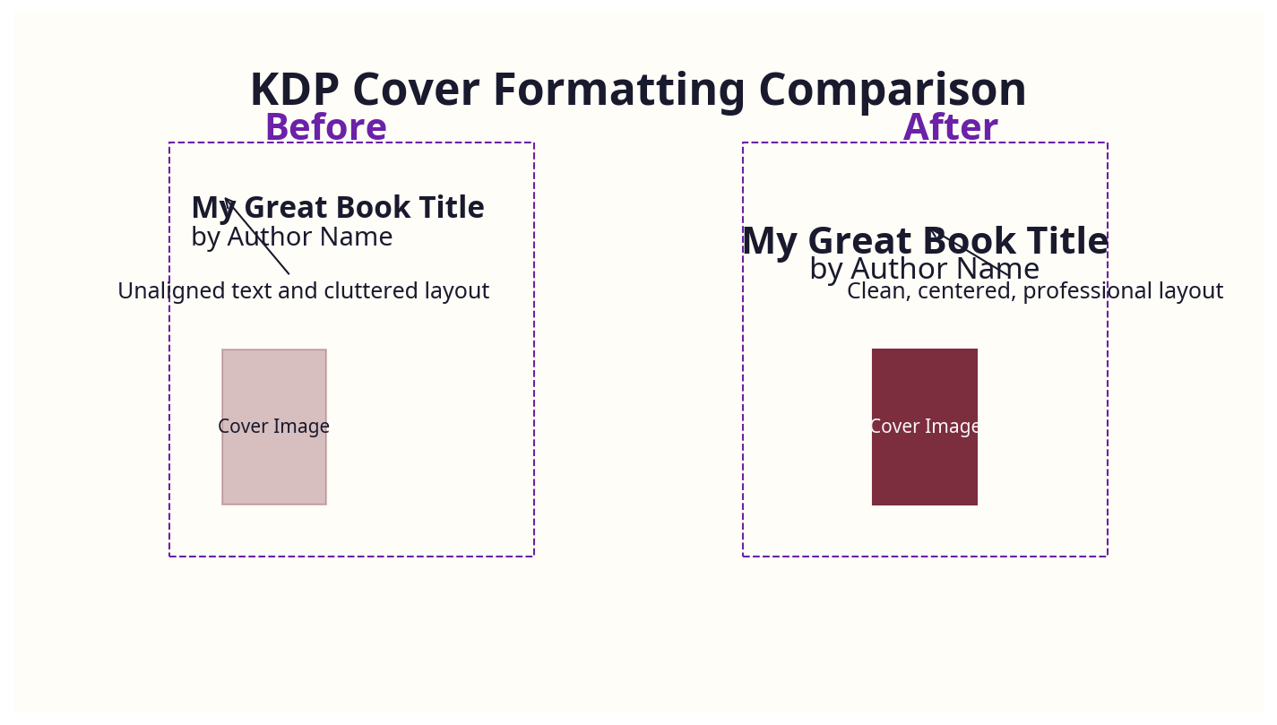 Before and after example of a poorly formatted vs properly formatted KDP cover template