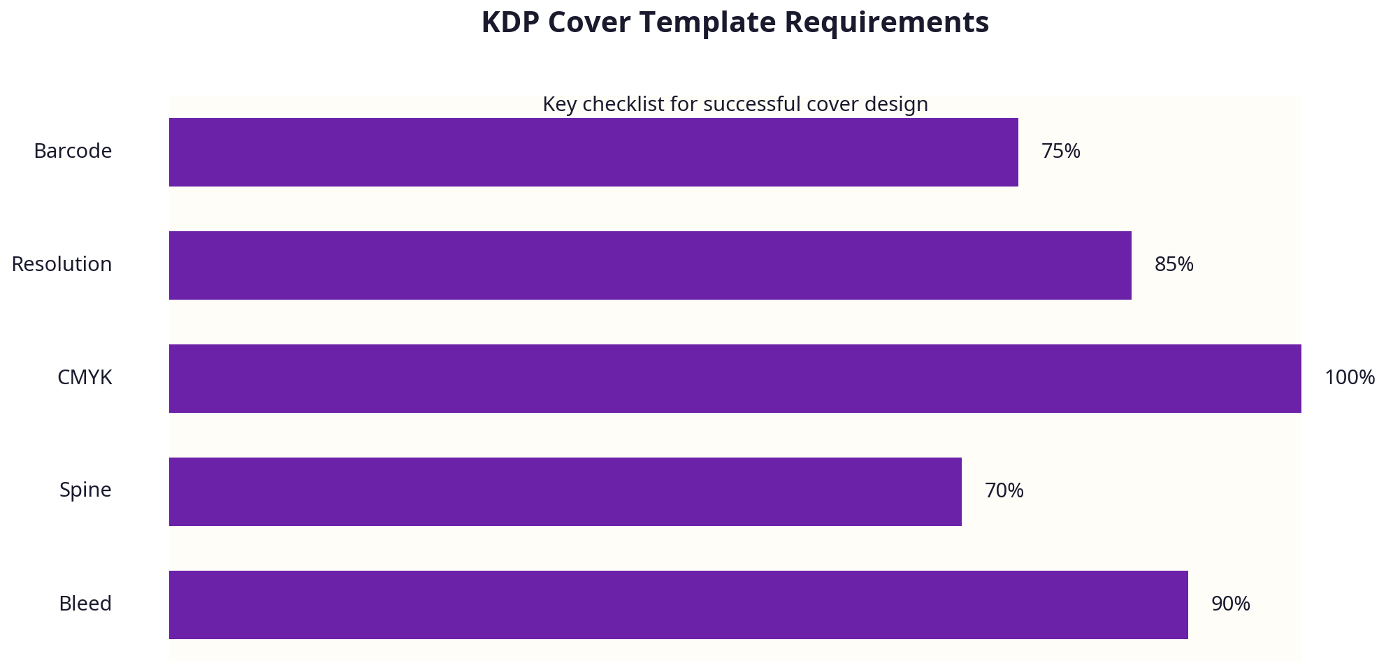 Checklist infographic for key KDP cover template requirements (bleed, spine, CMYK, resolution, barco