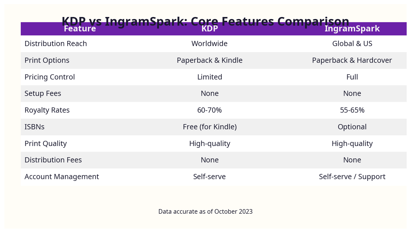 Comparison Table Highlighting KDP vs IngramSpark Core Features