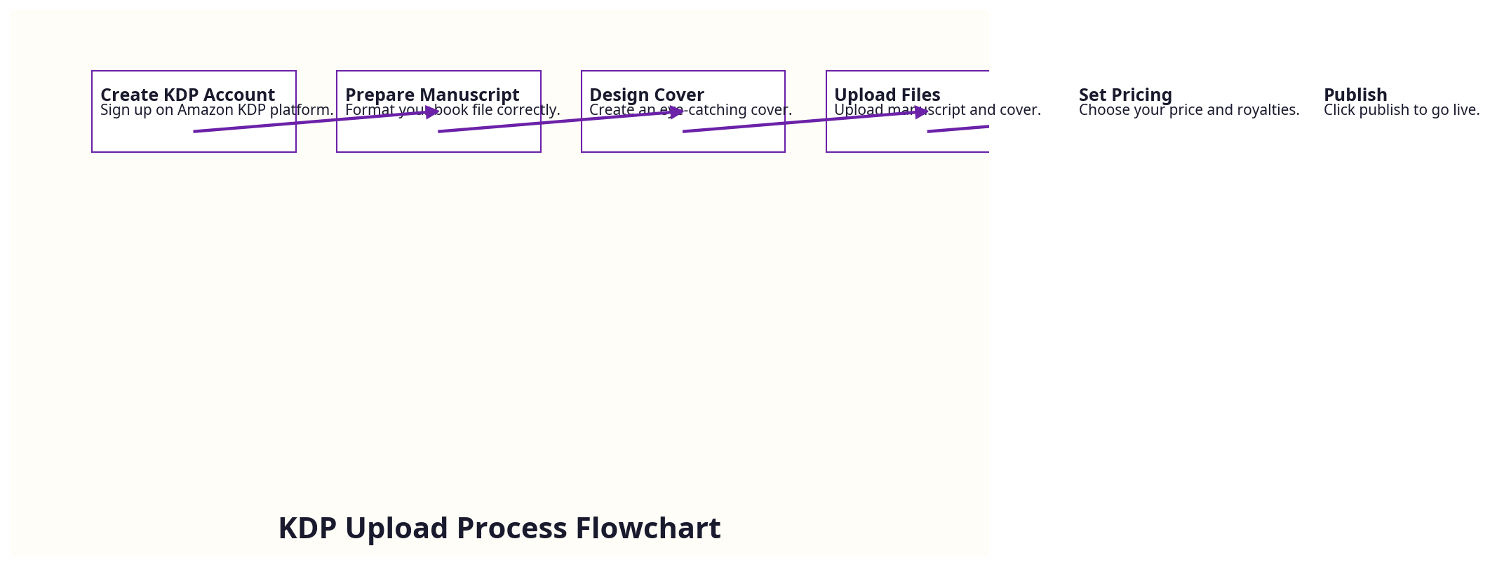 Step-by-step KDP Upload Process Flowchart