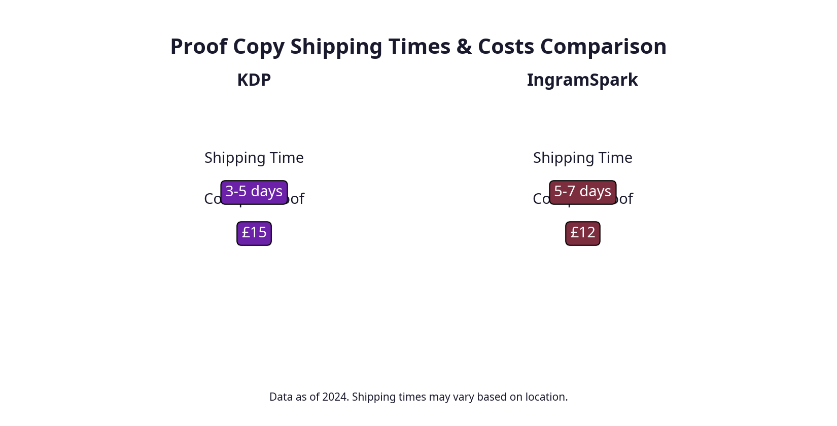 Proof Copy Shipping Times and Costs Comparison Chart