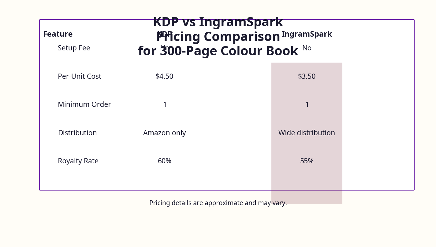 Pricing Calculator Example for 300-Page Colour Book on KDP vs IngramSpark