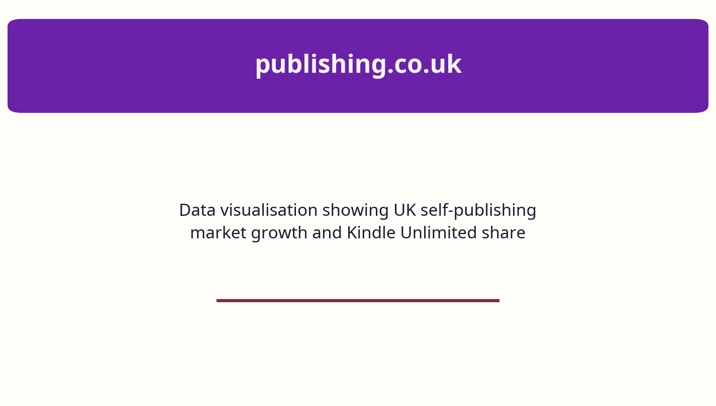 Data visualisation showing UK self-publishing market growth and Kindle Unlimited share