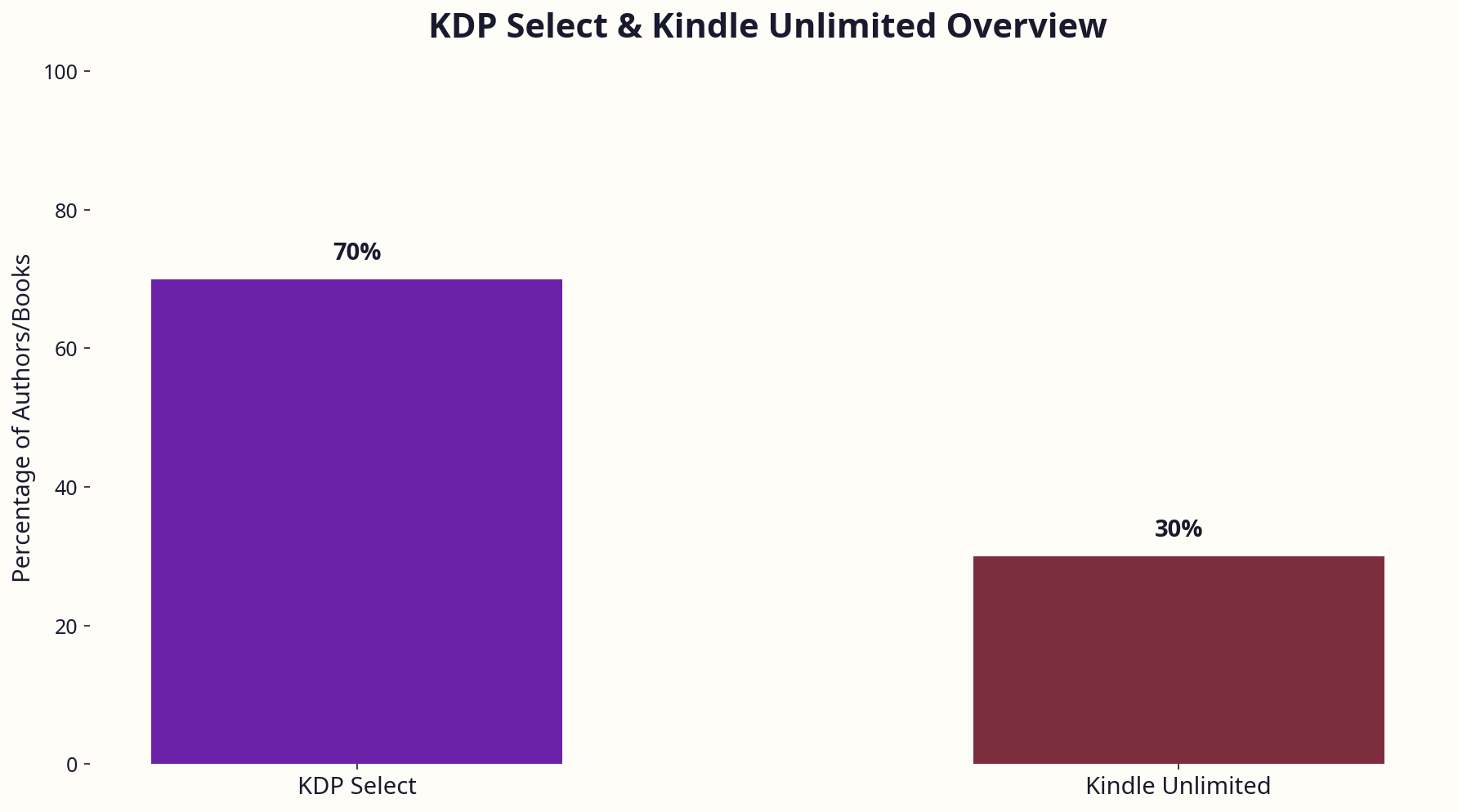 Infographic explaining KDP Select and Kindle Unlimited terminology