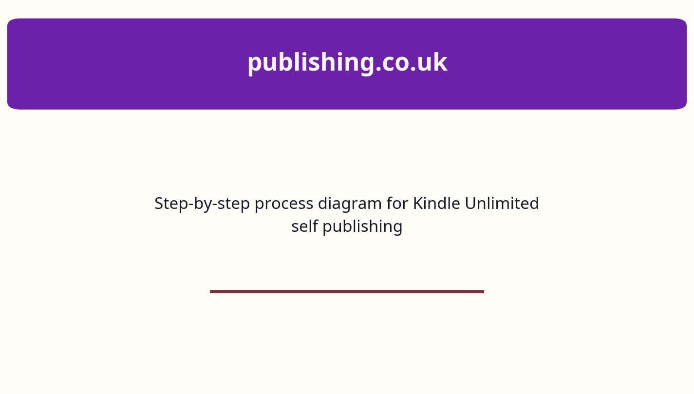 Step-by-step process diagram for Kindle Unlimited self publishing