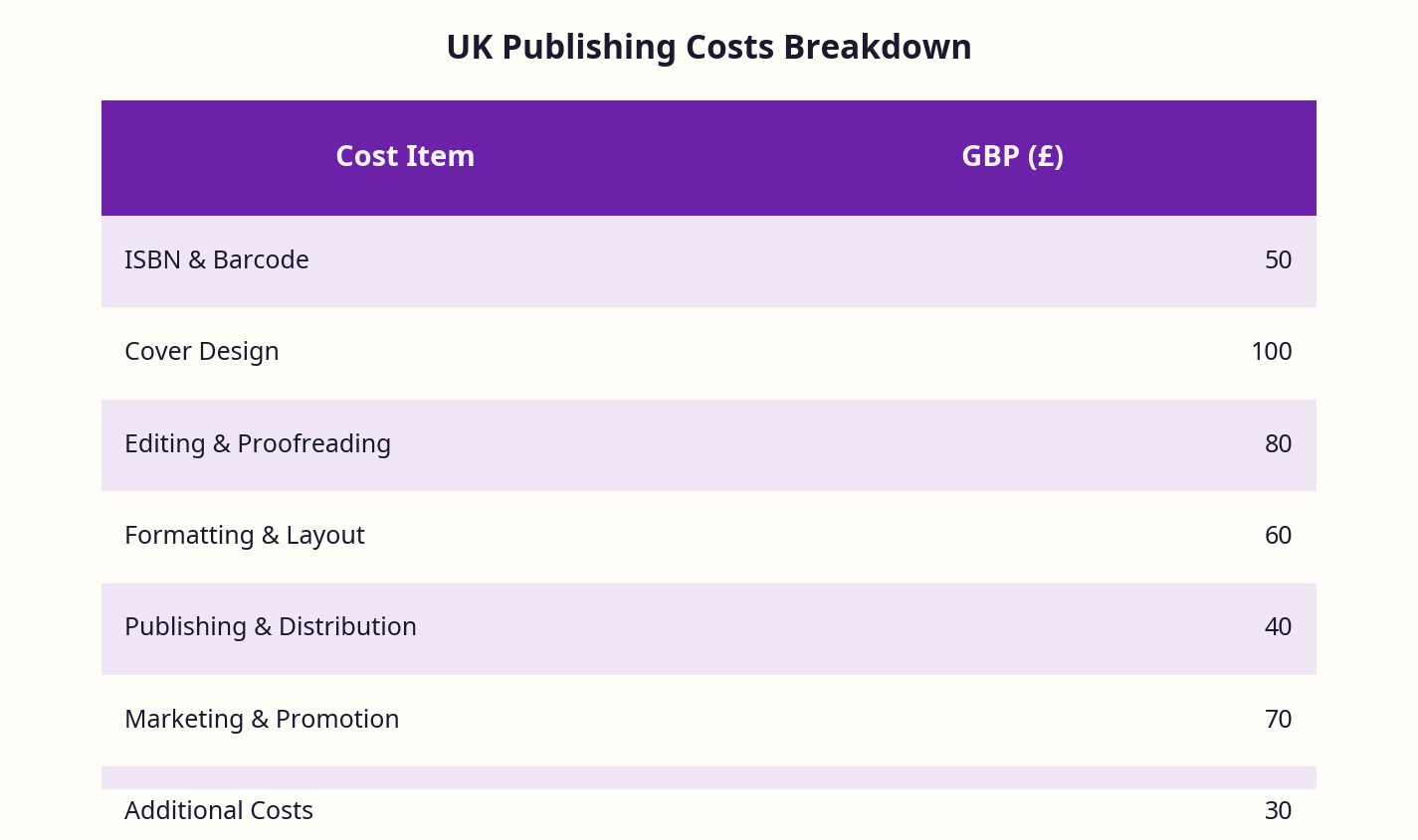 UK pricing breakdown table in GBP including ISBN and cover design costs