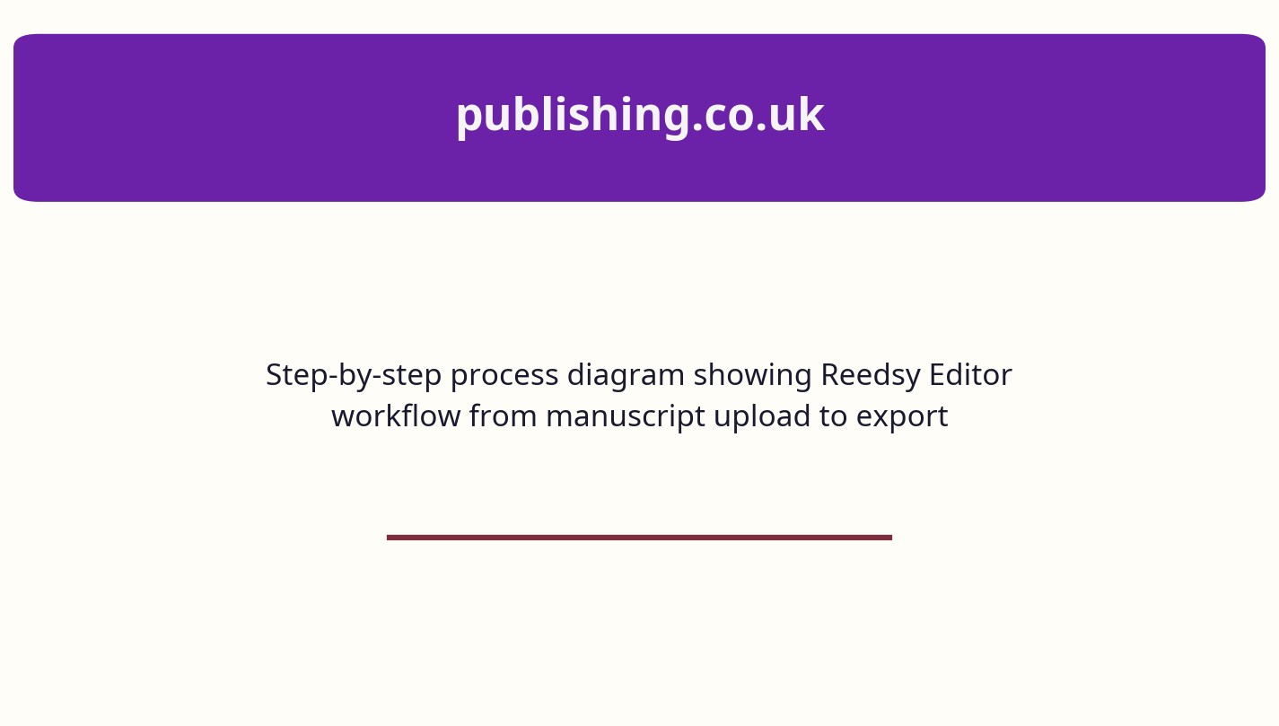 Step-by-step process diagram showing Reedsy Editor workflow from manuscript upload to export