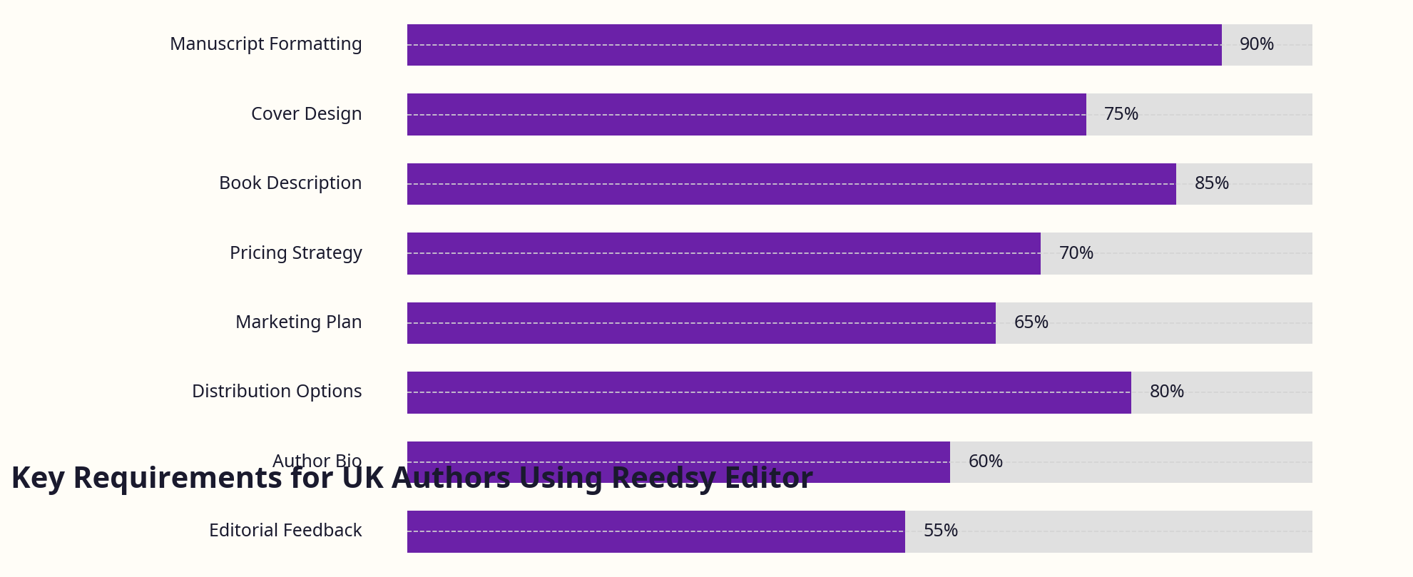 Checklist infographic of key requirements for UK authors using Reedsy Editor