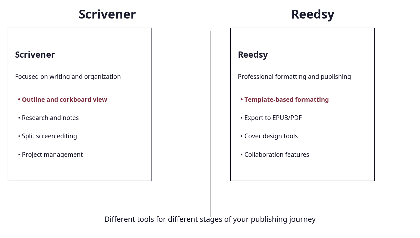 Side-by-side screenshot comparison of Scrivener&rsquo;s writing interface and Reedsy&rsquo;s formatting interfac