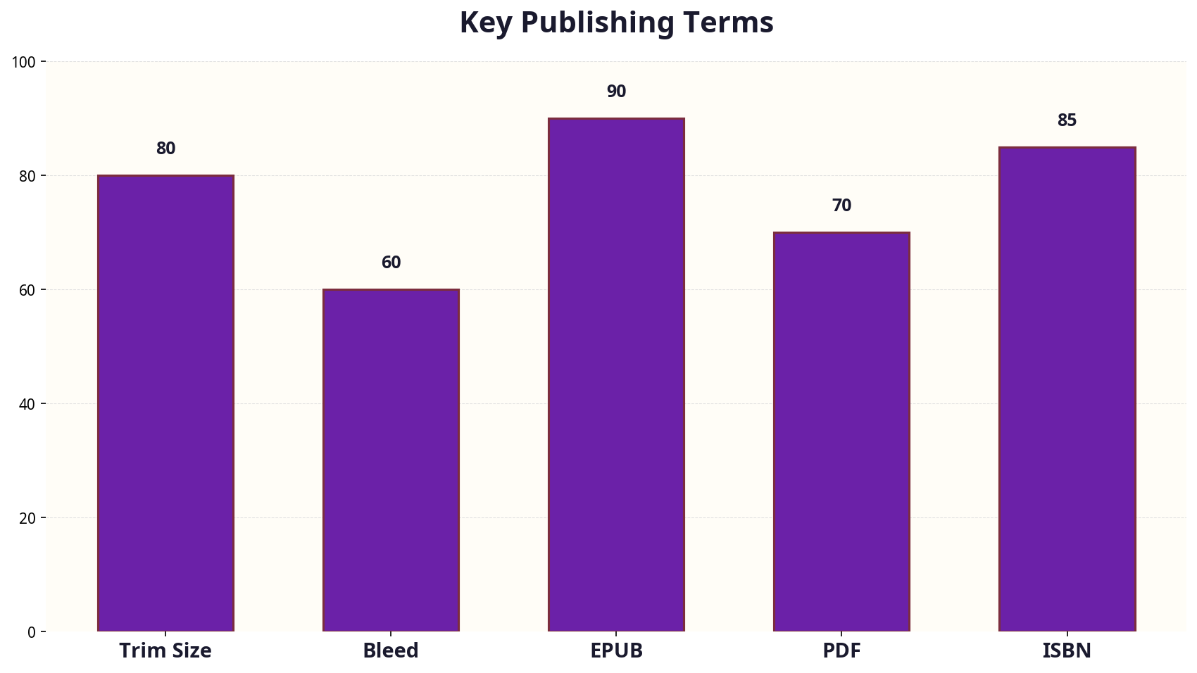 Infographic defining key publishing terms like trim size, bleed, EPUB, PDF, and ISBN.