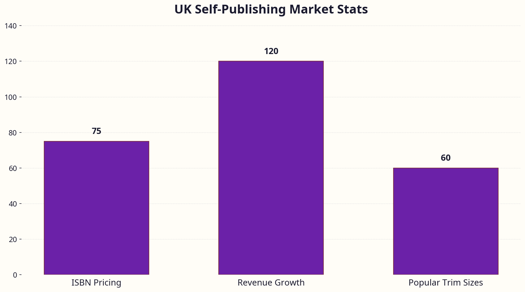 Chart showing UK self-publishing market stats including ISBN pricing, revenue growth, and popular tr