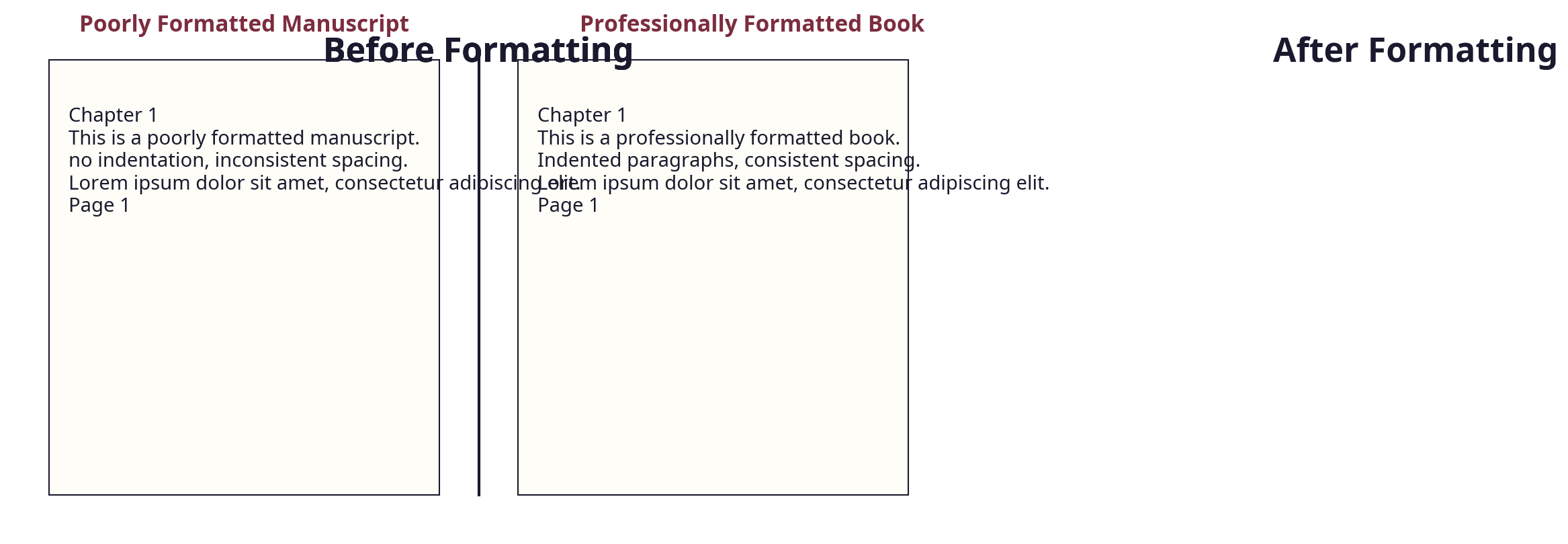Before and after formatting example showing a poorly formatted manuscript versus a professionally fo