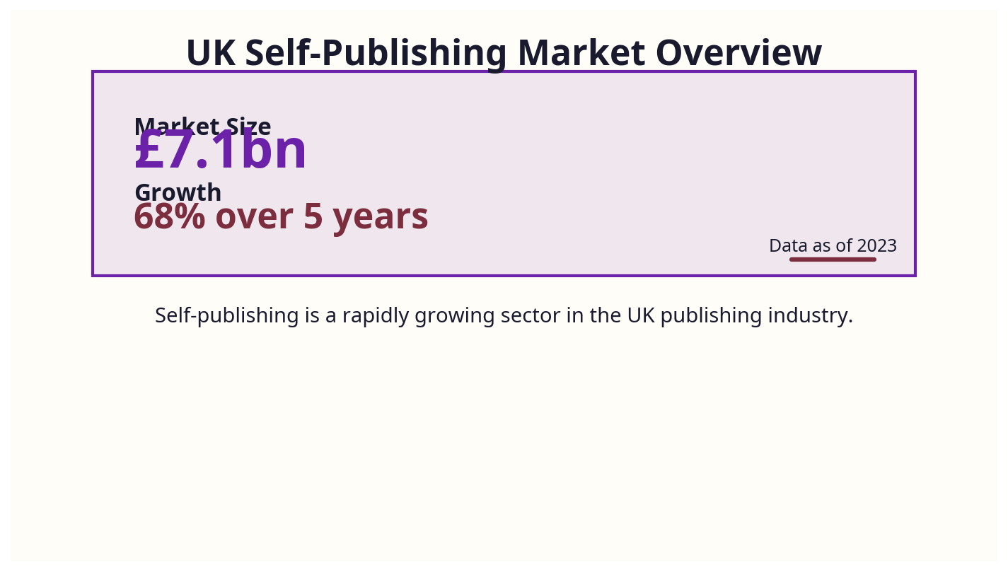 Data visualisation of UK self-publishing market size and growth (£7.1bn, 68% growth over 5 years)